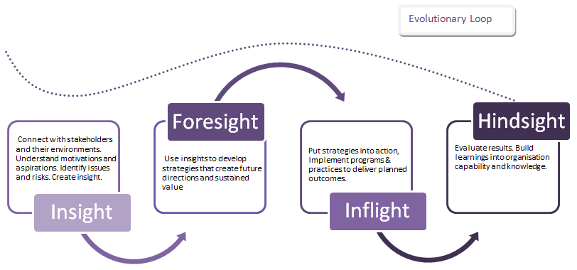 The Dragonfly Approach